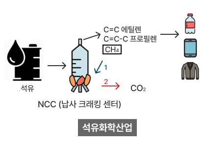 석유화학산업