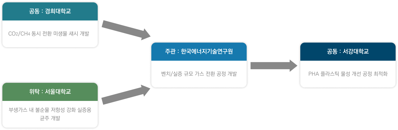 추진 체계 설명 이미지