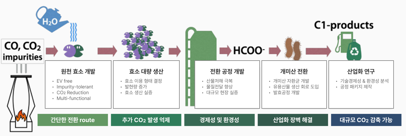 부생가스 내 CO2/CO 전환 효소 시스템 설명 이미지