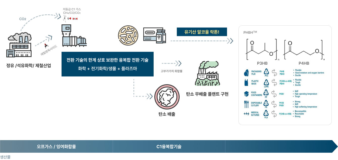 오프가스 융복합 전환